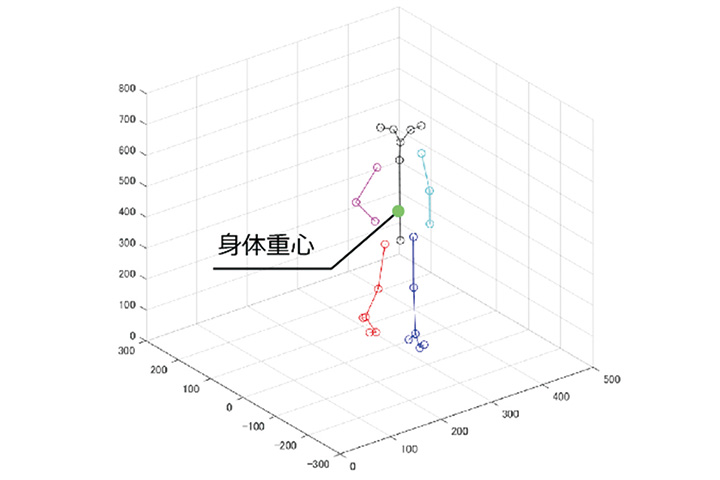 撮影された映像から重心の状態を分析